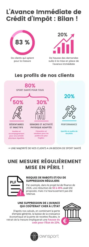 infographie bilan credit impot coach sportif ownsport avance immédiate crédit impot bilan